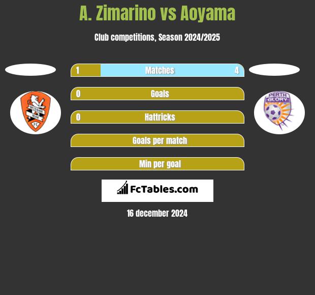 A. Zimarino vs Aoyama h2h player stats