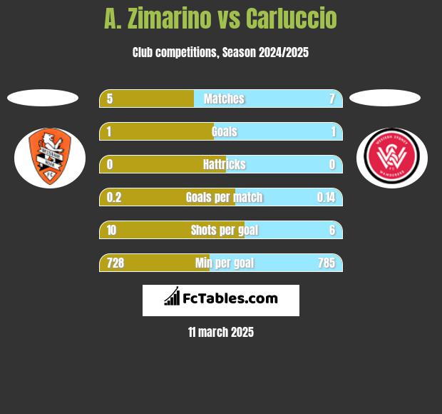 A. Zimarino vs Carluccio h2h player stats