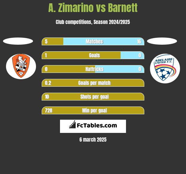 A. Zimarino vs Barnett h2h player stats