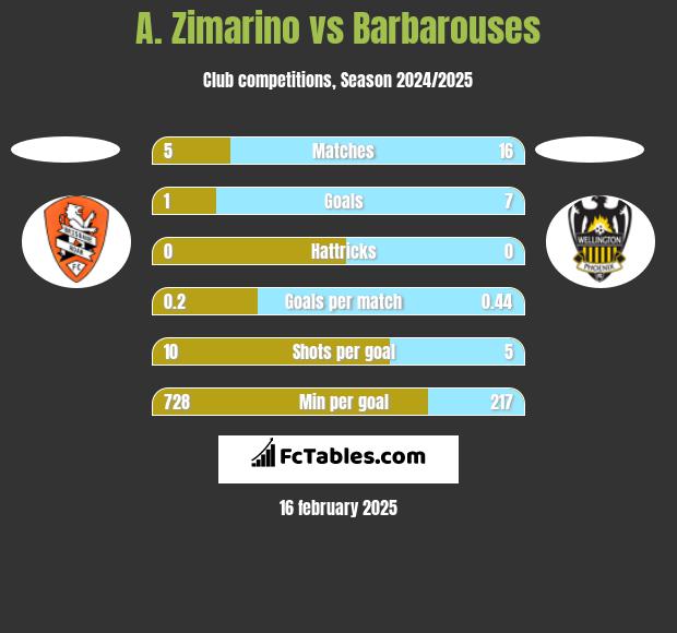 A. Zimarino vs Barbarouses h2h player stats