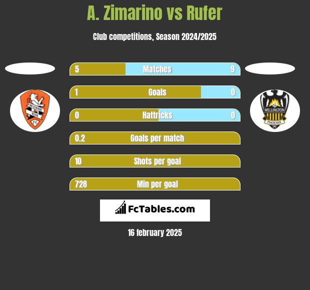 A. Zimarino vs Rufer h2h player stats