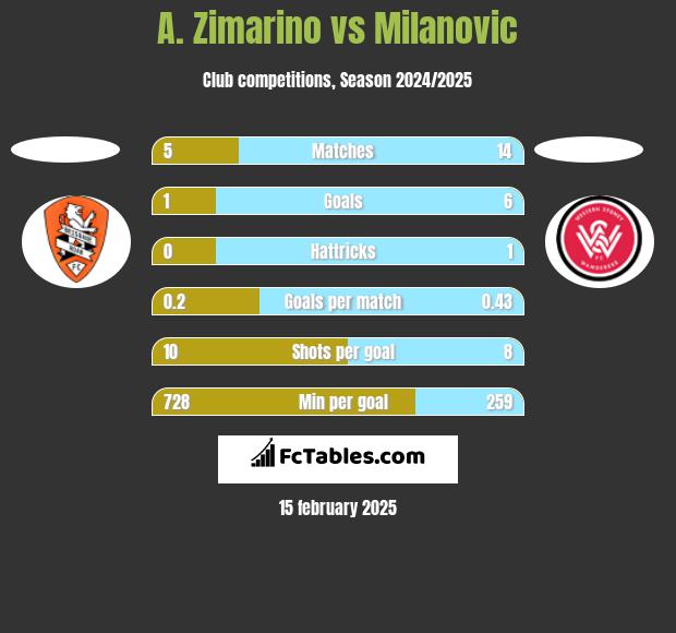 A. Zimarino vs Milanovic h2h player stats