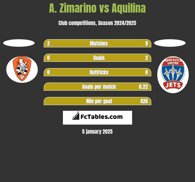 A. Zimarino vs Aquilina h2h player stats