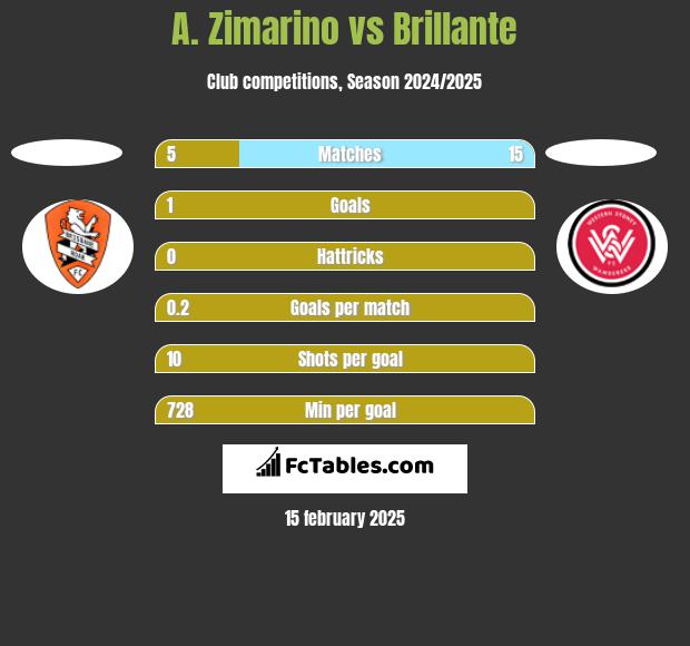 A. Zimarino vs Brillante h2h player stats