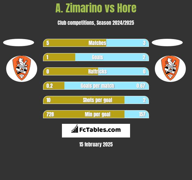 A. Zimarino vs Hore h2h player stats