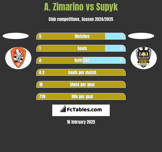 A. Zimarino vs Supyk h2h player stats