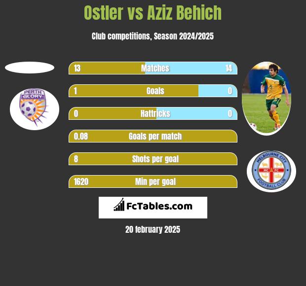 Ostler vs Aziz Behich h2h player stats