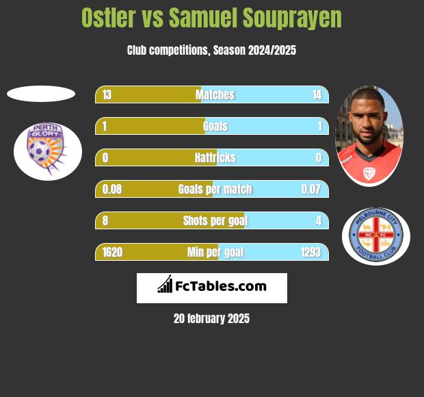 Ostler vs Samuel Souprayen h2h player stats