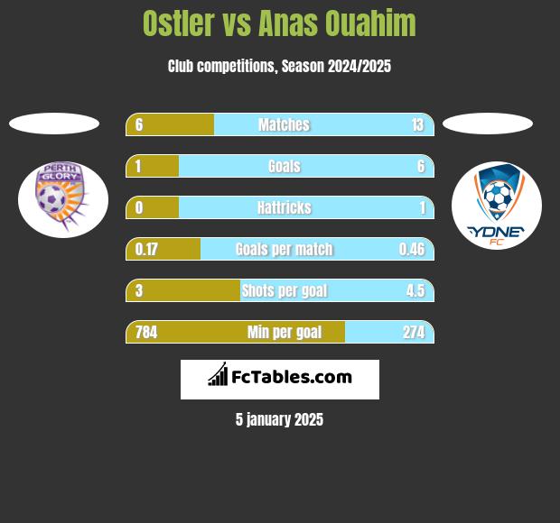 Ostler vs Anas Ouahim h2h player stats