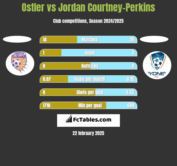 Ostler vs Jordan Courtney-Perkins h2h player stats