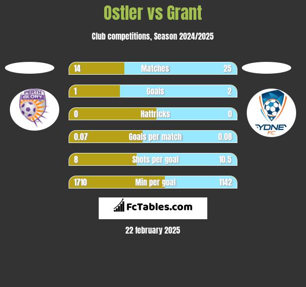 Ostler vs Grant h2h player stats