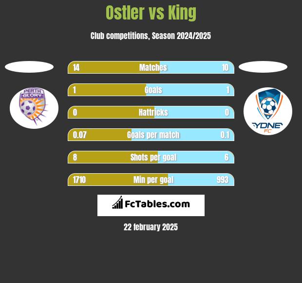 Ostler vs King h2h player stats