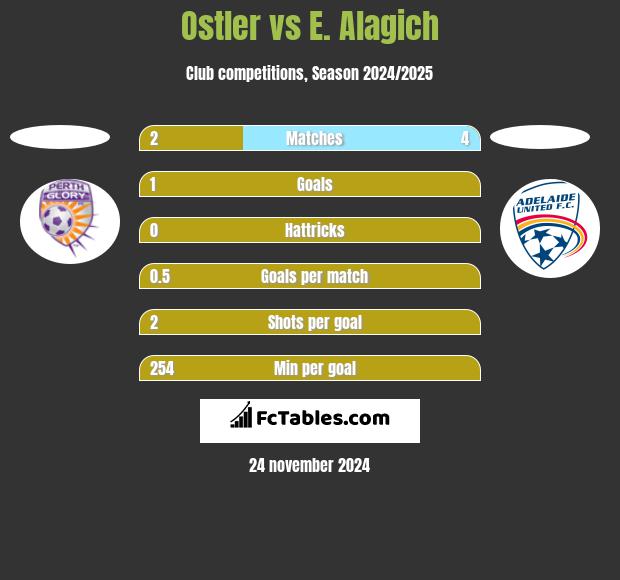 Ostler vs E. Alagich h2h player stats