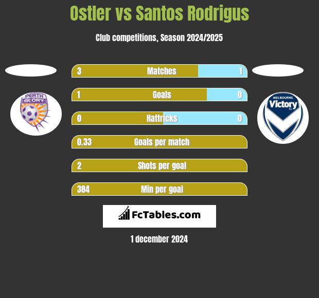 Ostler vs Santos Rodrigus h2h player stats