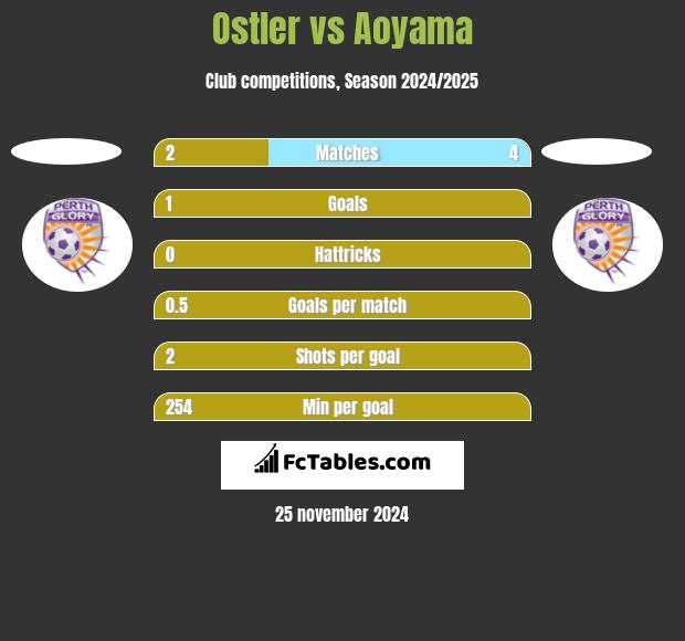 Ostler vs Aoyama h2h player stats