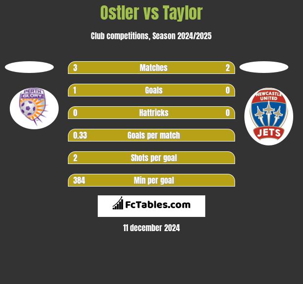 Ostler vs Taylor h2h player stats