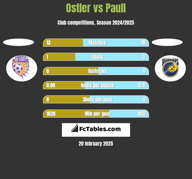 Ostler vs Paull h2h player stats