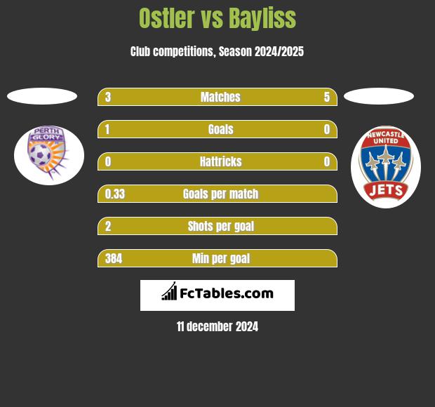 Ostler vs Bayliss h2h player stats