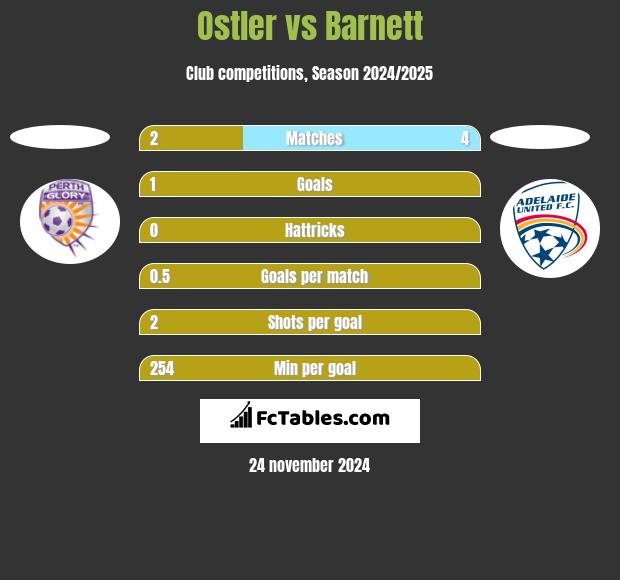 Ostler vs Barnett h2h player stats