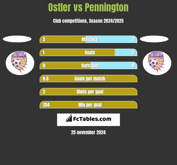 Ostler vs Pennington h2h player stats