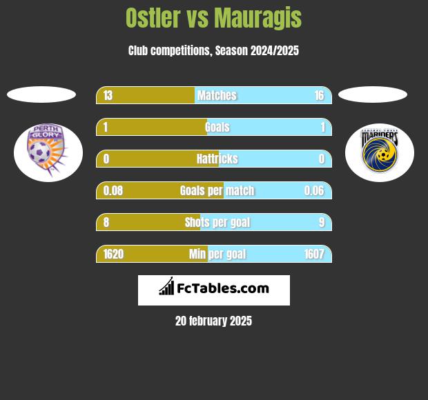 Ostler vs Mauragis h2h player stats