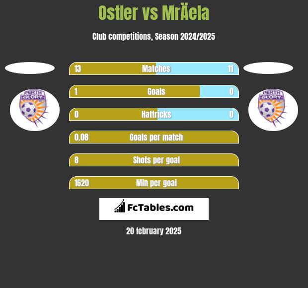 Ostler vs MrÄela h2h player stats