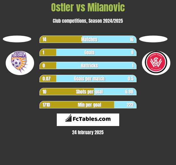 Ostler vs Milanovic h2h player stats