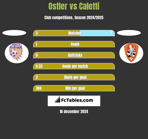 Ostler vs Caletti h2h player stats