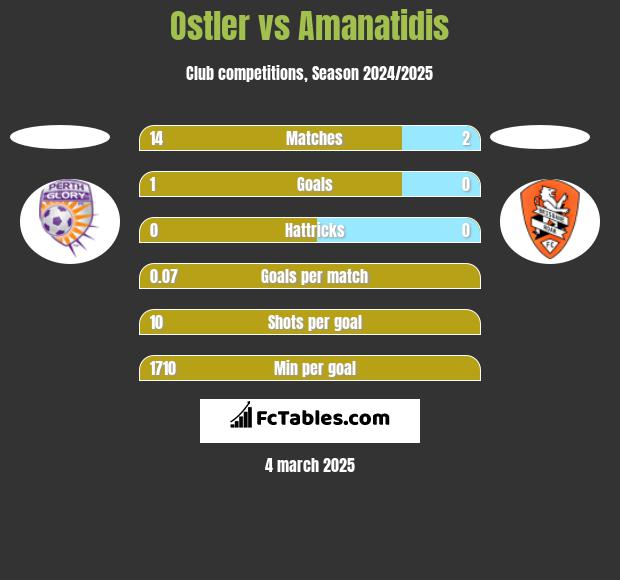 Ostler vs Amanatidis h2h player stats