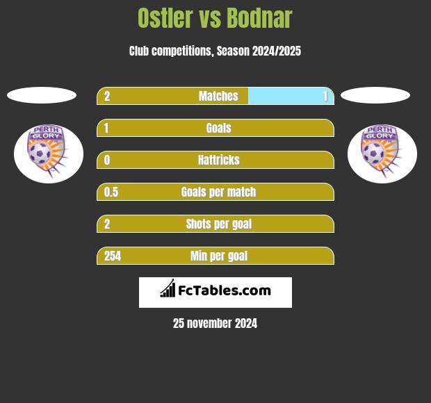 Ostler vs Bodnar h2h player stats