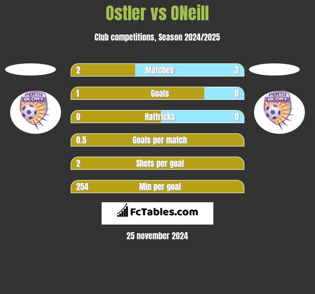 Ostler vs ONeill h2h player stats