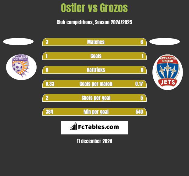 Ostler vs Grozos h2h player stats