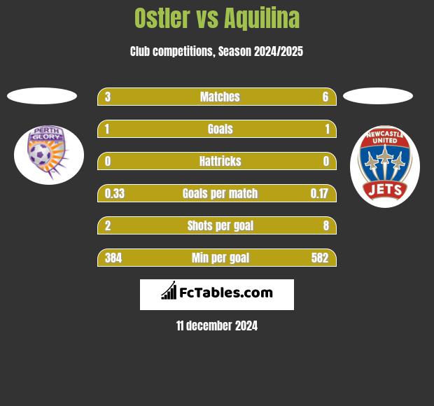 Ostler vs Aquilina h2h player stats