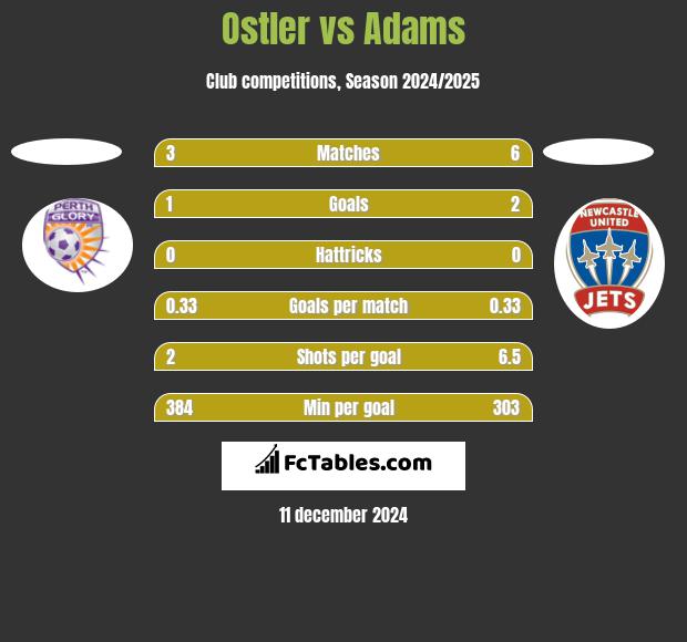 Ostler vs Adams h2h player stats