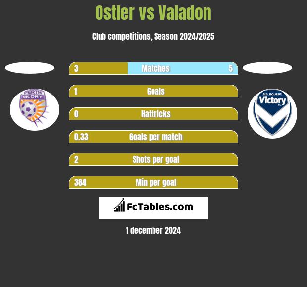 Ostler vs Valadon h2h player stats