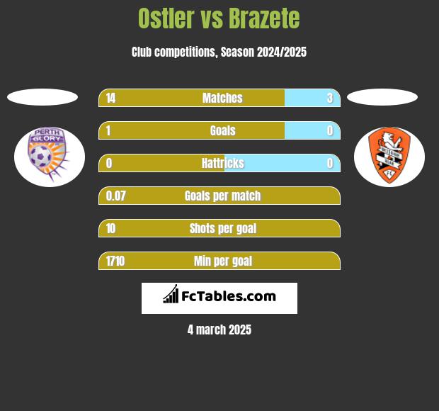 Ostler vs Brazete h2h player stats