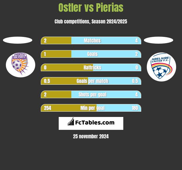 Ostler vs Pierias h2h player stats