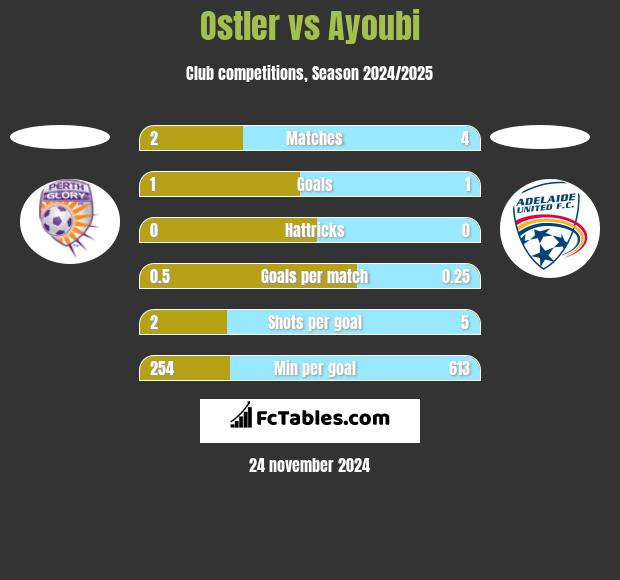 Ostler vs Ayoubi h2h player stats