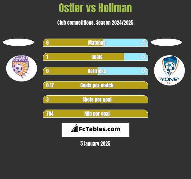 Ostler vs Hollman h2h player stats