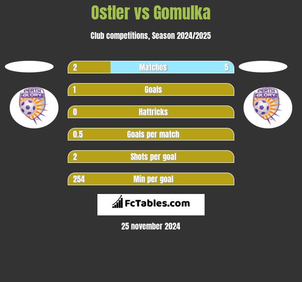 Ostler vs Gomulka h2h player stats