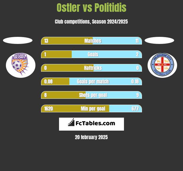 Ostler vs Politidis h2h player stats