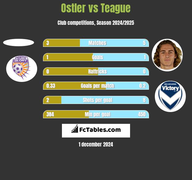 Ostler vs Teague h2h player stats