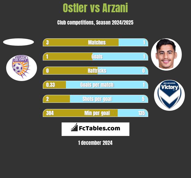 Ostler vs Arzani h2h player stats