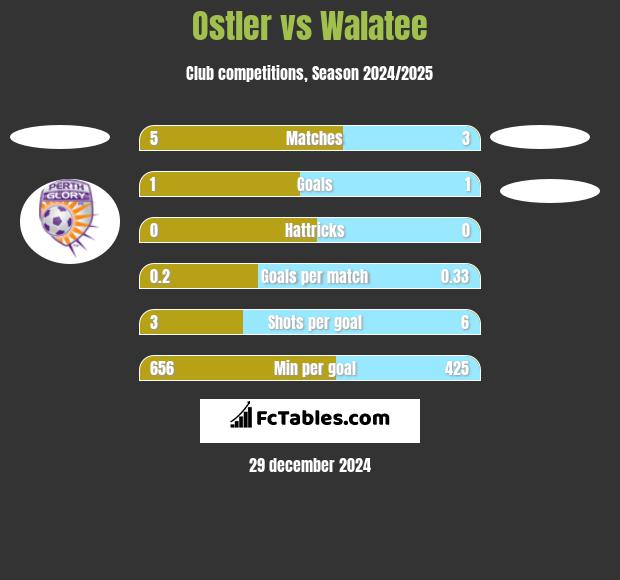 Ostler vs Walatee h2h player stats