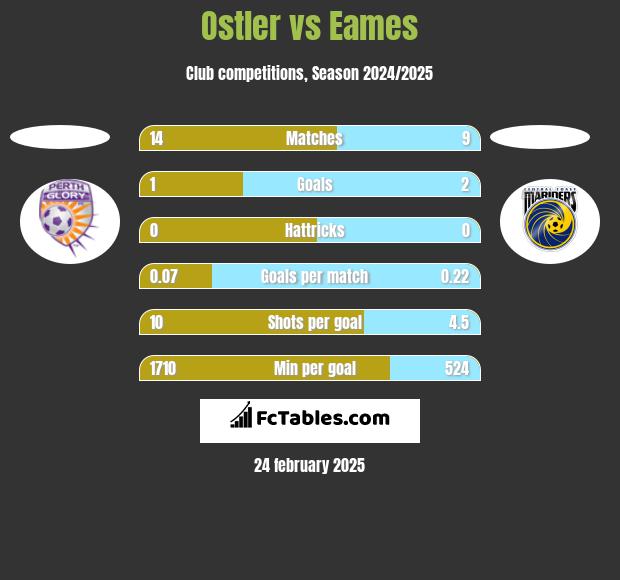 Ostler vs Eames h2h player stats