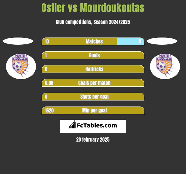 Ostler vs Mourdoukoutas h2h player stats