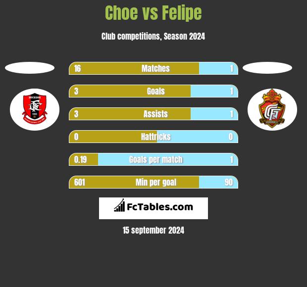 Choe vs Felipe h2h player stats