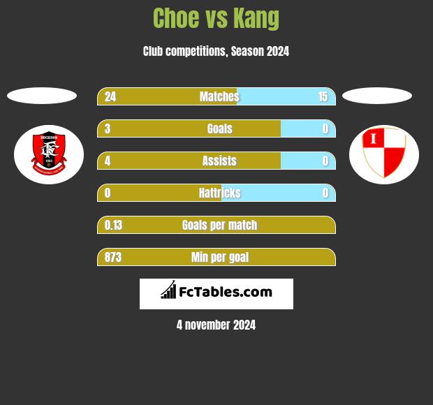 Choe vs Kang h2h player stats