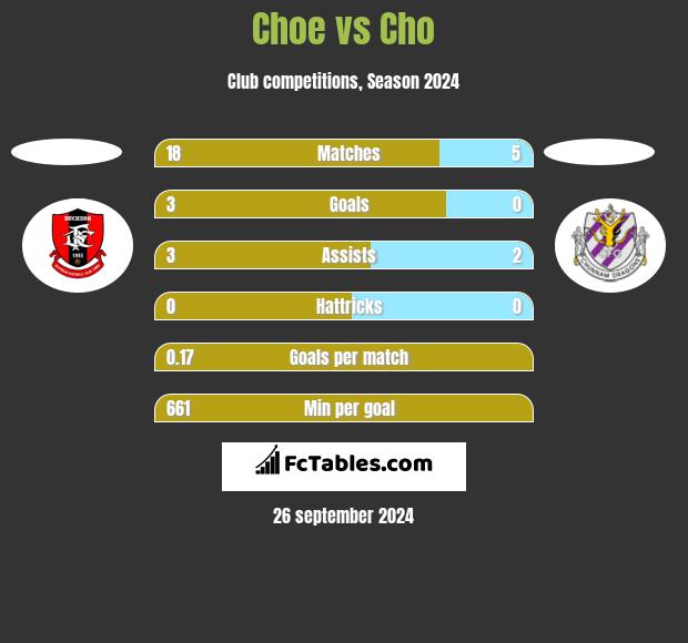 Choe vs Cho h2h player stats