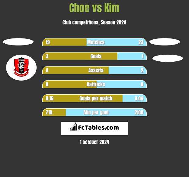 Choe vs Kim h2h player stats